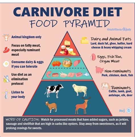 Carnivore gaps diet